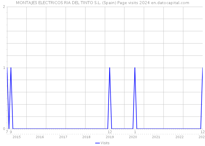 MONTAJES ELECTRICOS RIA DEL TINTO S.L. (Spain) Page visits 2024 