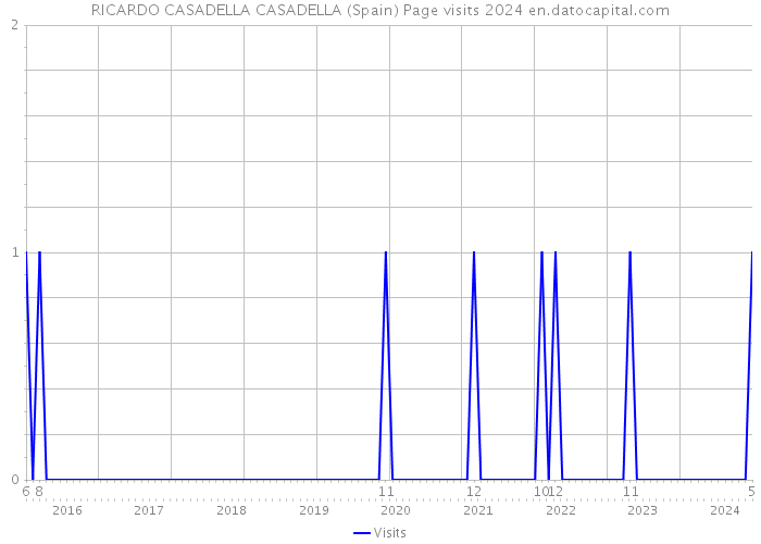 RICARDO CASADELLA CASADELLA (Spain) Page visits 2024 