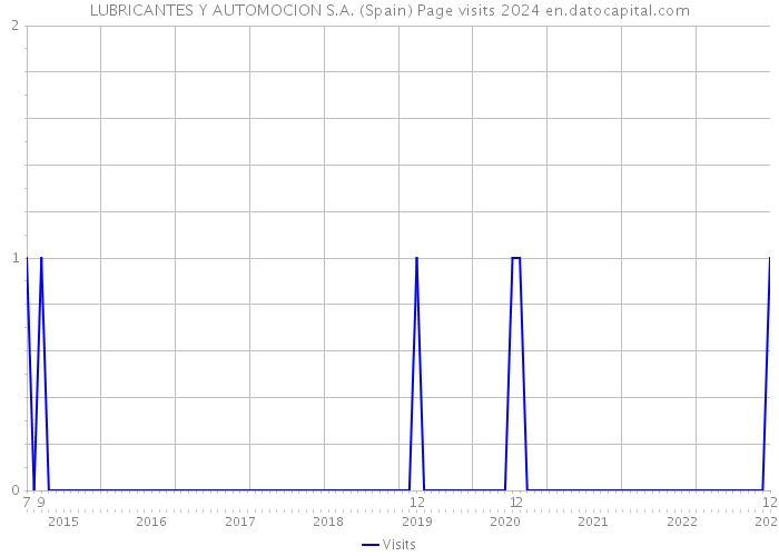 LUBRICANTES Y AUTOMOCION S.A. (Spain) Page visits 2024 