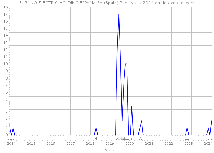 FURUNO ELECTRIC HOLDING ESPANA SA (Spain) Page visits 2024 