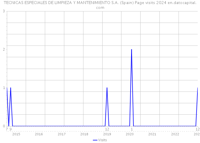 TECNICAS ESPECIALES DE LIMPIEZA Y MANTENIMIENTO S.A. (Spain) Page visits 2024 