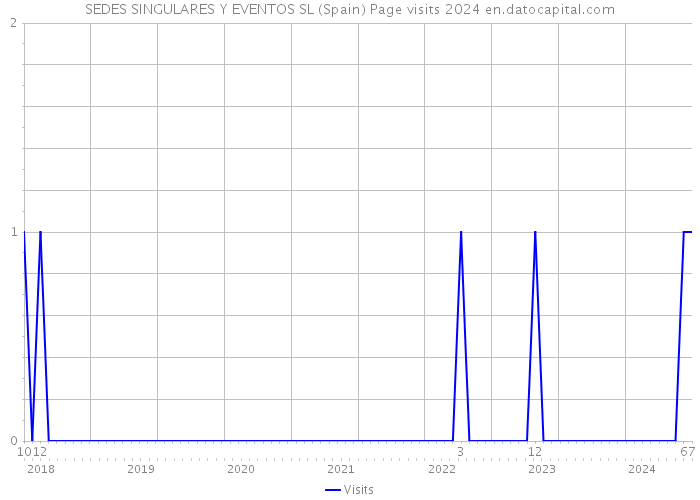 SEDES SINGULARES Y EVENTOS SL (Spain) Page visits 2024 