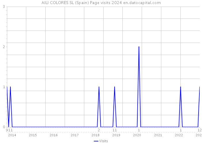 AILI COLORES SL (Spain) Page visits 2024 