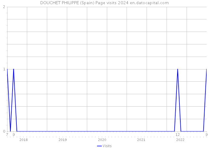 DOUCHET PHILIPPE (Spain) Page visits 2024 