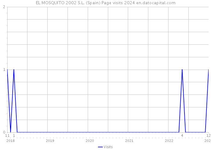 EL MOSQUITO 2002 S.L. (Spain) Page visits 2024 