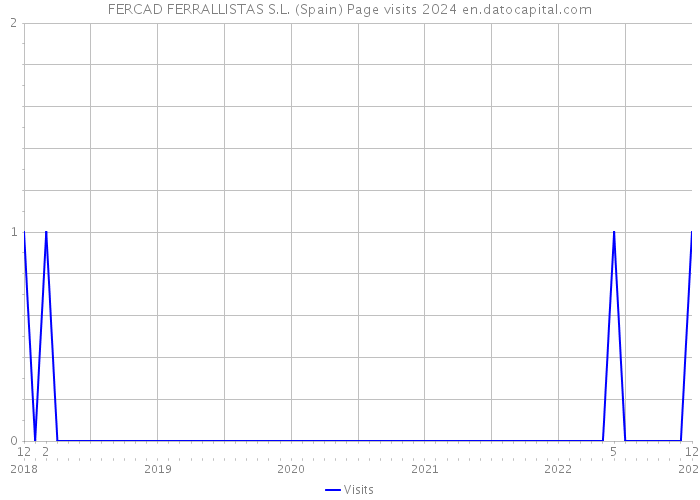 FERCAD FERRALLISTAS S.L. (Spain) Page visits 2024 