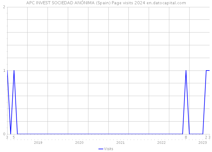 APC INVEST SOCIEDAD ANÓNIMA (Spain) Page visits 2024 