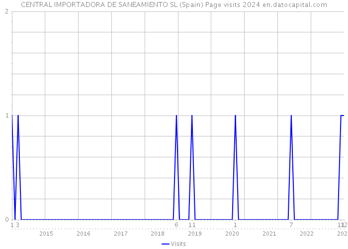 CENTRAL IMPORTADORA DE SANEAMIENTO SL (Spain) Page visits 2024 