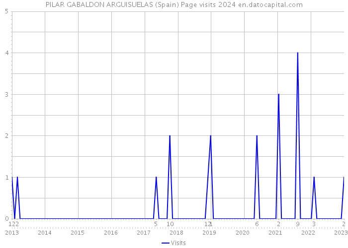 PILAR GABALDON ARGUISUELAS (Spain) Page visits 2024 