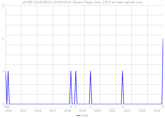 JAVIER ZALDUEGUI GUISASOLA (Spain) Page visits 2024 