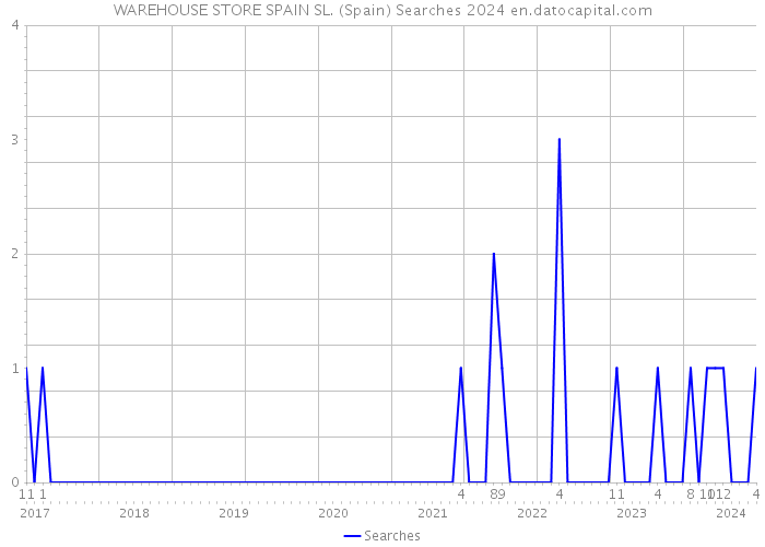 WAREHOUSE STORE SPAIN SL. (Spain) Searches 2024 
