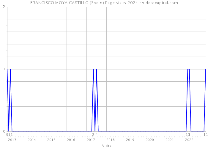 FRANCISCO MOYA CASTILLO (Spain) Page visits 2024 