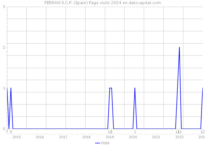 FERRAN S.C.P. (Spain) Page visits 2024 