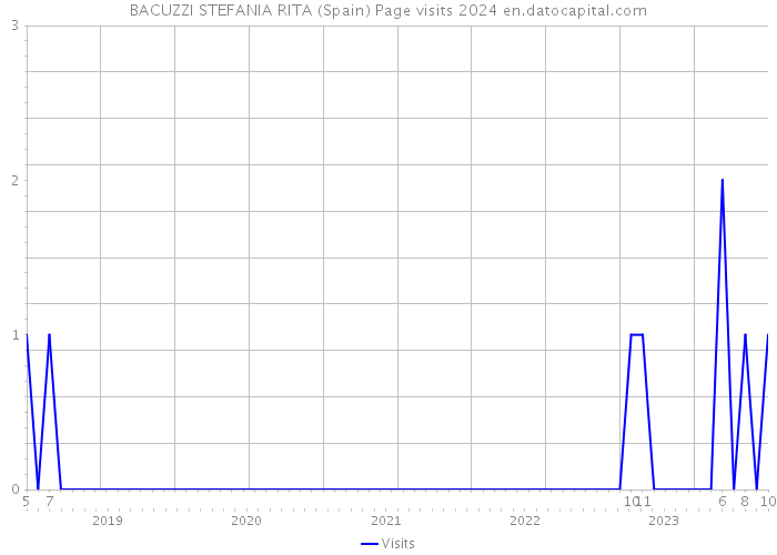 BACUZZI STEFANIA RITA (Spain) Page visits 2024 