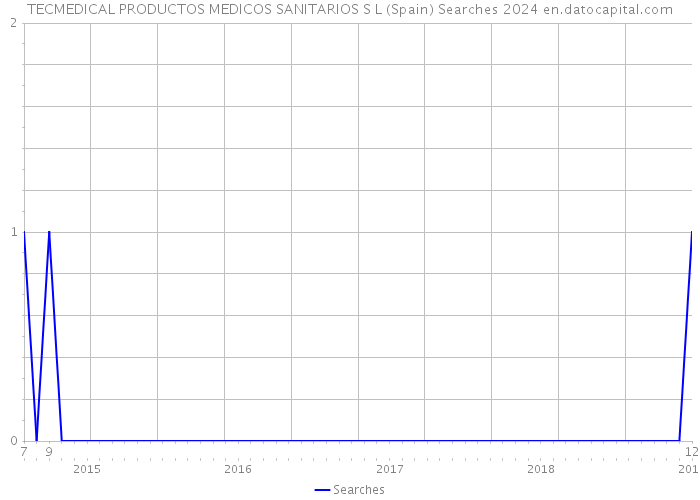 TECMEDICAL PRODUCTOS MEDICOS SANITARIOS S L (Spain) Searches 2024 