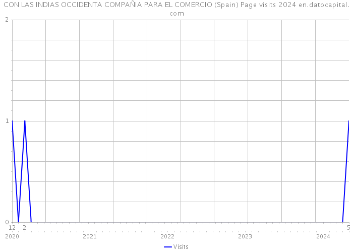 CON LAS INDIAS OCCIDENTA COMPAÑIA PARA EL COMERCIO (Spain) Page visits 2024 