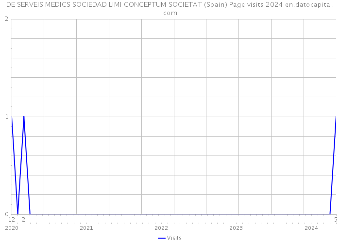 DE SERVEIS MEDICS SOCIEDAD LIMI CONCEPTUM SOCIETAT (Spain) Page visits 2024 