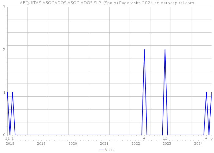 AEQUITAS ABOGADOS ASOCIADOS SLP. (Spain) Page visits 2024 