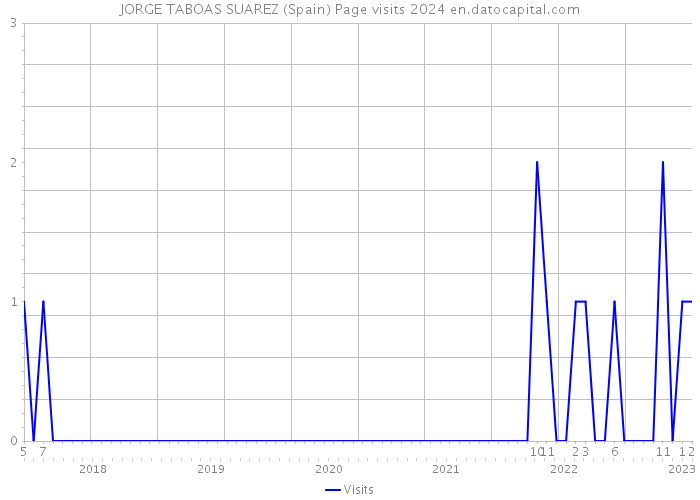 JORGE TABOAS SUAREZ (Spain) Page visits 2024 