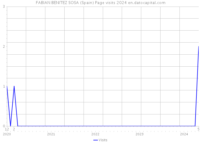 FABIAN BENITEZ SOSA (Spain) Page visits 2024 