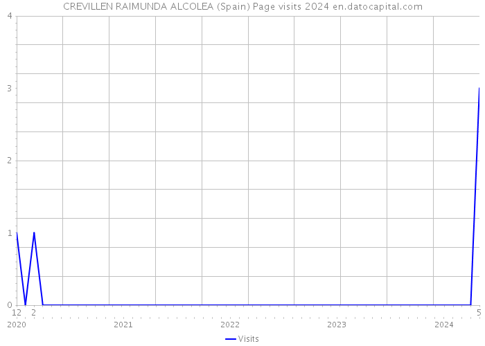 CREVILLEN RAIMUNDA ALCOLEA (Spain) Page visits 2024 