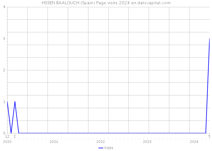 HSSEN BAALOUCH (Spain) Page visits 2024 