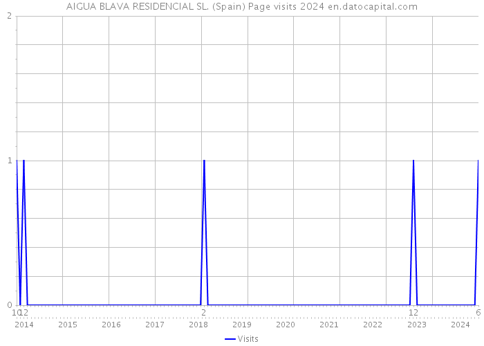 AIGUA BLAVA RESIDENCIAL SL. (Spain) Page visits 2024 