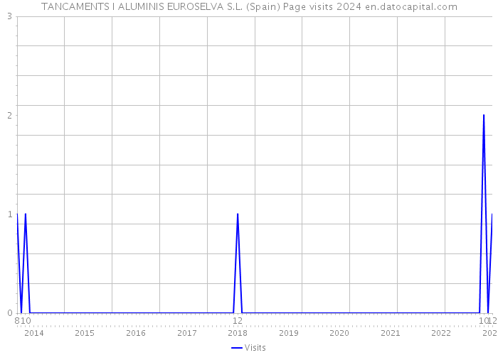 TANCAMENTS I ALUMINIS EUROSELVA S.L. (Spain) Page visits 2024 