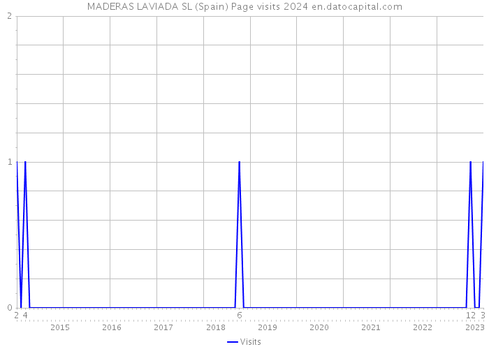 MADERAS LAVIADA SL (Spain) Page visits 2024 