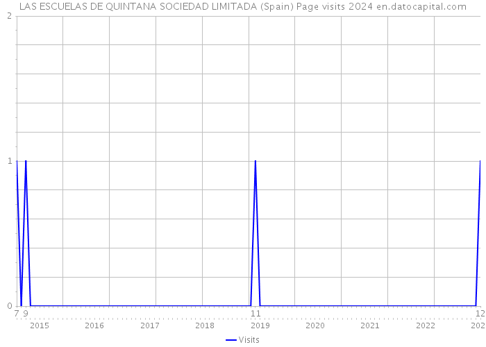 LAS ESCUELAS DE QUINTANA SOCIEDAD LIMITADA (Spain) Page visits 2024 