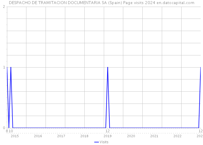 DESPACHO DE TRAMITACION DOCUMENTARIA SA (Spain) Page visits 2024 
