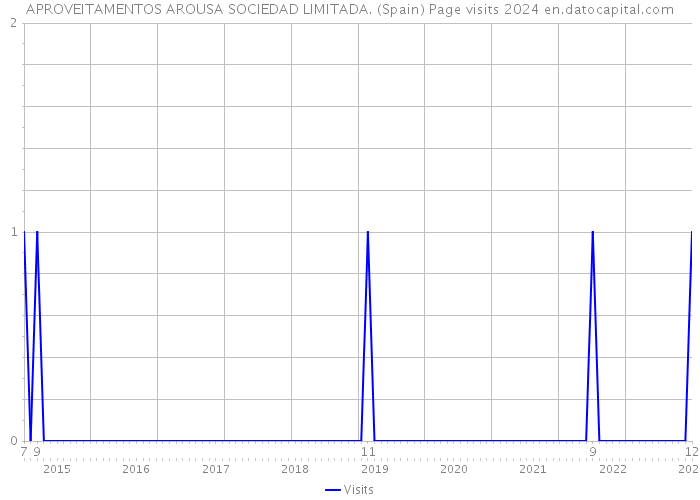 APROVEITAMENTOS AROUSA SOCIEDAD LIMITADA. (Spain) Page visits 2024 