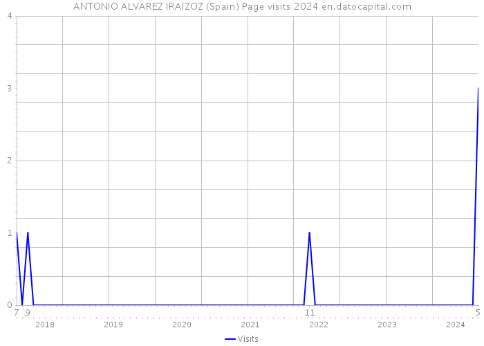 ANTONIO ALVAREZ IRAIZOZ (Spain) Page visits 2024 