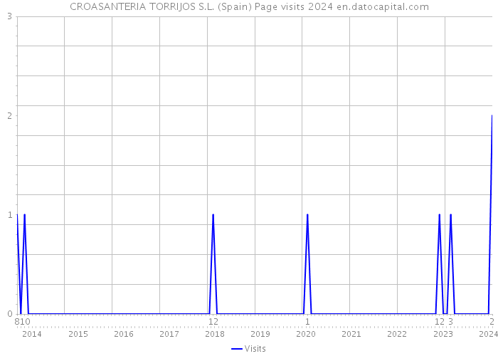 CROASANTERIA TORRIJOS S.L. (Spain) Page visits 2024 