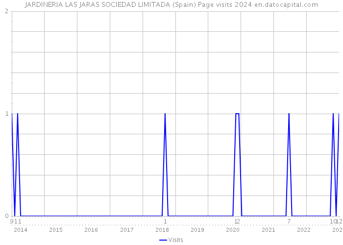 JARDINERIA LAS JARAS SOCIEDAD LIMITADA (Spain) Page visits 2024 