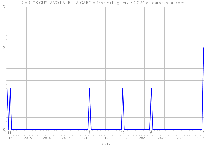 CARLOS GUSTAVO PARRILLA GARCIA (Spain) Page visits 2024 