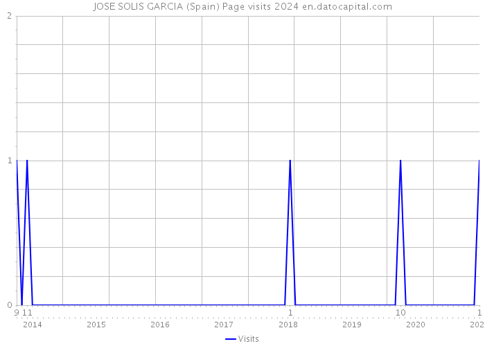 JOSE SOLIS GARCIA (Spain) Page visits 2024 