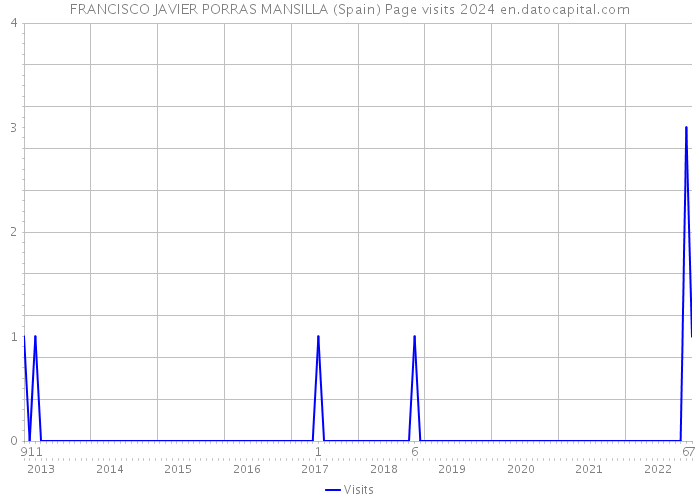 FRANCISCO JAVIER PORRAS MANSILLA (Spain) Page visits 2024 