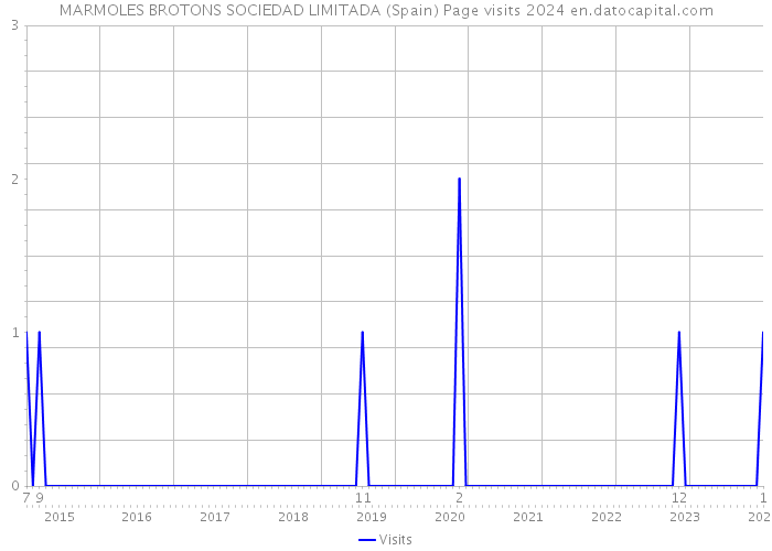 MARMOLES BROTONS SOCIEDAD LIMITADA (Spain) Page visits 2024 