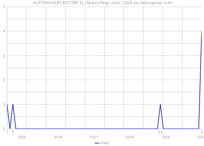 AUTOMOVILES BOXTER SL (Spain) Page visits 2024 