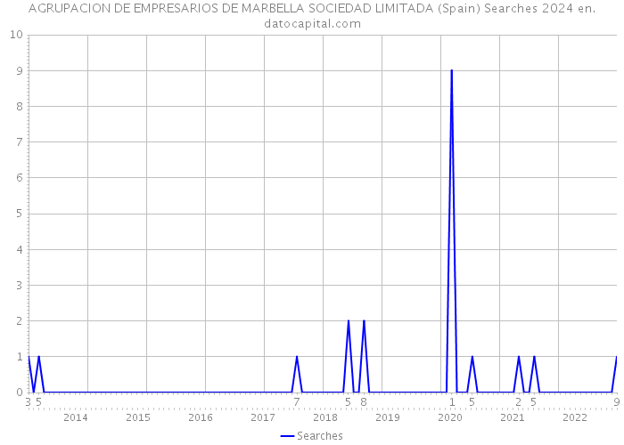 AGRUPACION DE EMPRESARIOS DE MARBELLA SOCIEDAD LIMITADA (Spain) Searches 2024 