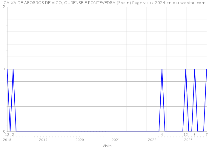 CAIXA DE AFORROS DE VIGO, OURENSE E PONTEVEDRA (Spain) Page visits 2024 
