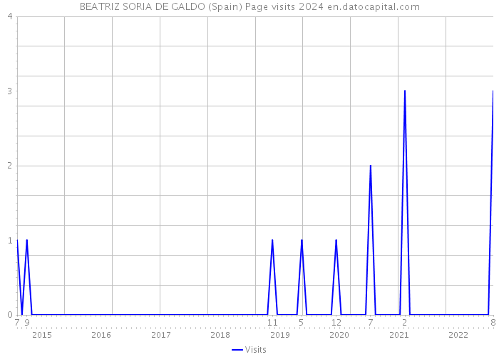 BEATRIZ SORIA DE GALDO (Spain) Page visits 2024 