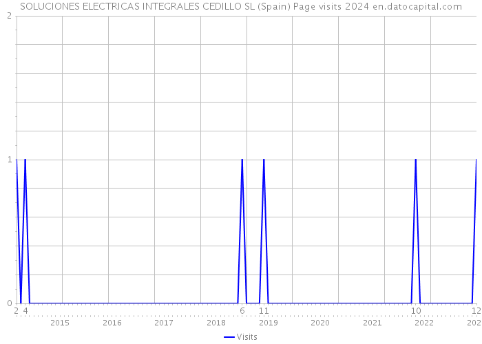 SOLUCIONES ELECTRICAS INTEGRALES CEDILLO SL (Spain) Page visits 2024 