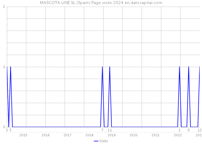 MASCOTA LINE SL (Spain) Page visits 2024 