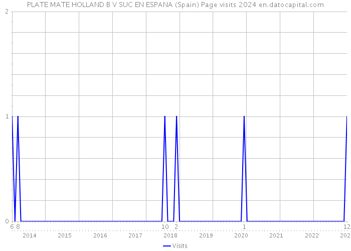 PLATE MATE HOLLAND B V SUC EN ESPANA (Spain) Page visits 2024 