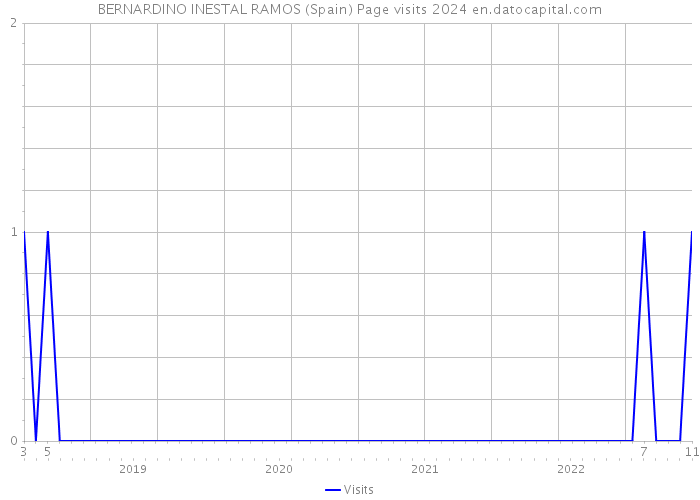 BERNARDINO INESTAL RAMOS (Spain) Page visits 2024 