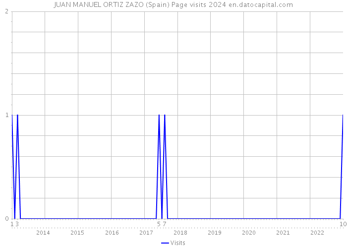JUAN MANUEL ORTIZ ZAZO (Spain) Page visits 2024 