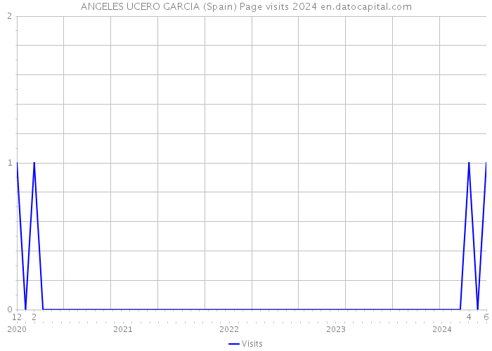 ANGELES UCERO GARCIA (Spain) Page visits 2024 