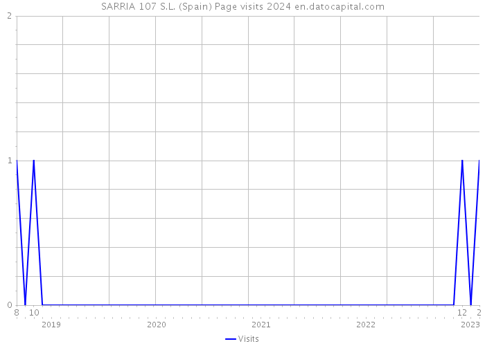 SARRIA 107 S.L. (Spain) Page visits 2024 